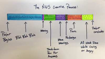 NWS Creative Process Flowchart